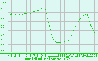 Courbe de l'humidit relative pour Verngues - Hameau de Cazan (13)
