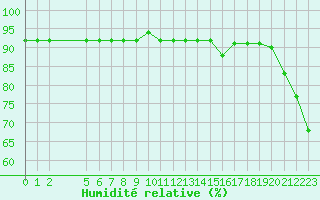 Courbe de l'humidit relative pour Pian Rosa (It)