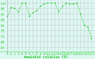 Courbe de l'humidit relative pour Saentis (Sw)