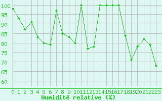 Courbe de l'humidit relative pour Chasseral (Sw)