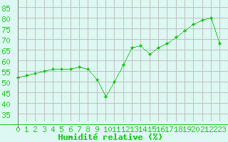 Courbe de l'humidit relative pour Nice (06)