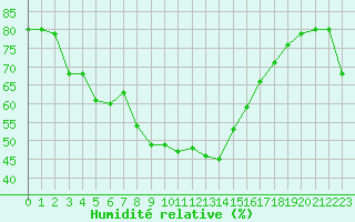 Courbe de l'humidit relative pour Grand Saint Bernard (Sw)