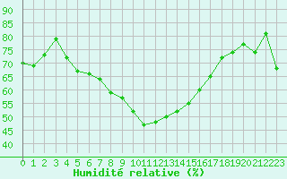 Courbe de l'humidit relative pour Rnenberg