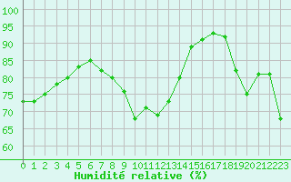 Courbe de l'humidit relative pour Ile du Levant (83)