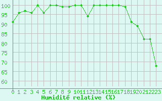Courbe de l'humidit relative pour Cimetta
