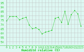 Courbe de l'humidit relative pour Poprad / Ganovce