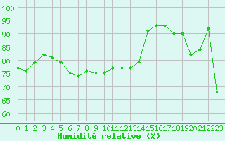Courbe de l'humidit relative pour Sletnes Fyr