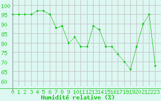 Courbe de l'humidit relative pour Monte Cimone