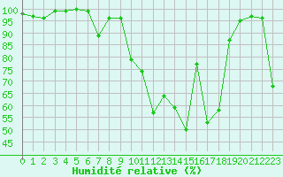 Courbe de l'humidit relative pour Gap (05)