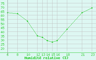 Courbe de l'humidit relative pour Mont-Rigi (Be)