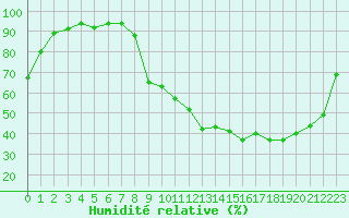 Courbe de l'humidit relative pour Besson - Chassignolles (03)