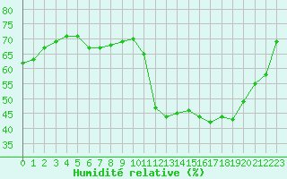 Courbe de l'humidit relative pour Pointe de Chassiron (17)