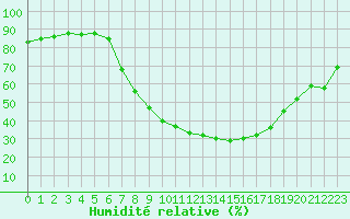 Courbe de l'humidit relative pour Logrono (Esp)