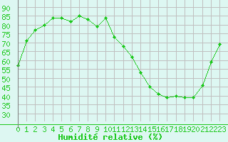 Courbe de l'humidit relative pour Cerisiers (89)