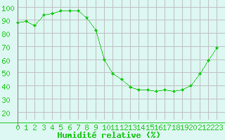 Courbe de l'humidit relative pour Saint-Quentin (02)