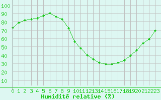 Courbe de l'humidit relative pour Saint-Auban (04)