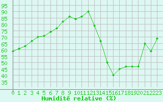 Courbe de l'humidit relative pour Cognac (16)