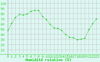 Courbe de l'humidit relative pour La Baeza (Esp)