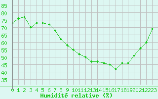 Courbe de l'humidit relative pour Bziers-Centre (34)
