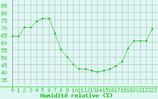 Courbe de l'humidit relative pour Evanger