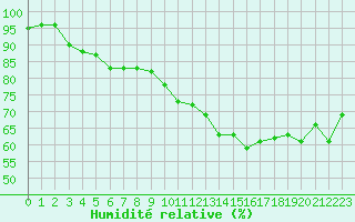 Courbe de l'humidit relative pour Singen