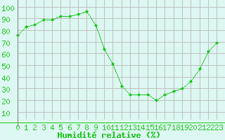 Courbe de l'humidit relative pour Boulc (26)