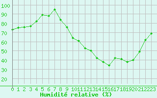 Courbe de l'humidit relative pour Vannes-Sn (56)