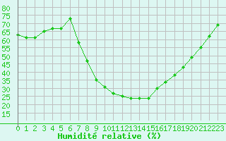 Courbe de l'humidit relative pour Banloc