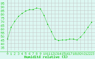 Courbe de l'humidit relative pour Gurande (44)