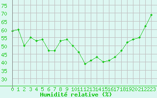 Courbe de l'humidit relative pour Crap Masegn