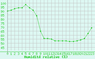 Courbe de l'humidit relative pour Firenze
