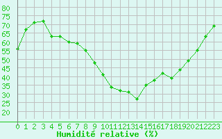 Courbe de l'humidit relative pour Narbonne-Ouest (11)