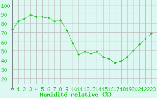 Courbe de l'humidit relative pour Eygliers (05)