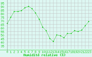 Courbe de l'humidit relative pour Dinard (35)