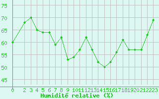 Courbe de l'humidit relative pour Cap Mele (It)