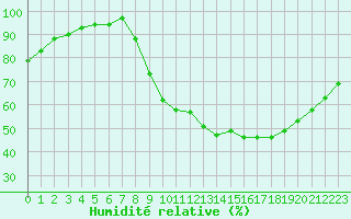 Courbe de l'humidit relative pour Christnach (Lu)