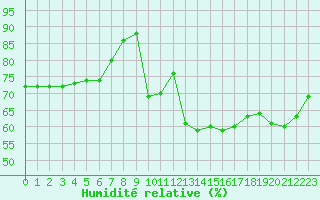 Courbe de l'humidit relative pour Perpignan Moulin  Vent (66)