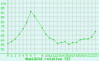 Courbe de l'humidit relative pour Charleroi (Be)