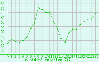 Courbe de l'humidit relative pour Orange (84)
