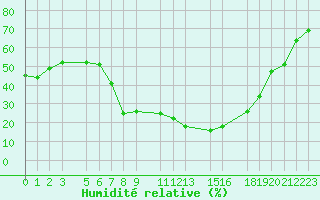 Courbe de l'humidit relative pour Elbayadh