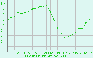 Courbe de l'humidit relative pour Carrion de Calatrava (Esp)