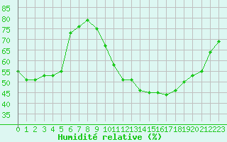 Courbe de l'humidit relative pour Saint-Michel-Mont-Mercure (85)