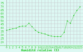 Courbe de l'humidit relative pour Aubenas - Lanas (07)