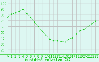 Courbe de l'humidit relative pour Solacolu