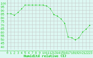 Courbe de l'humidit relative pour Tours (37)