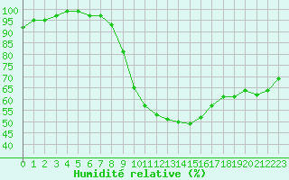 Courbe de l'humidit relative pour Constance (All)