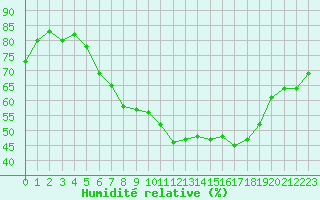 Courbe de l'humidit relative pour Aix-la-Chapelle (All)