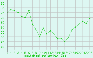 Courbe de l'humidit relative pour le bateau LAHV