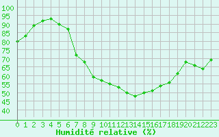 Courbe de l'humidit relative pour Cressier
