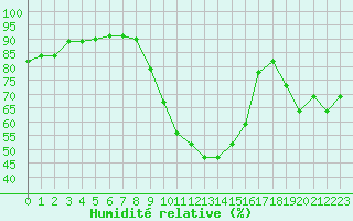 Courbe de l'humidit relative pour Sarzeau (56)